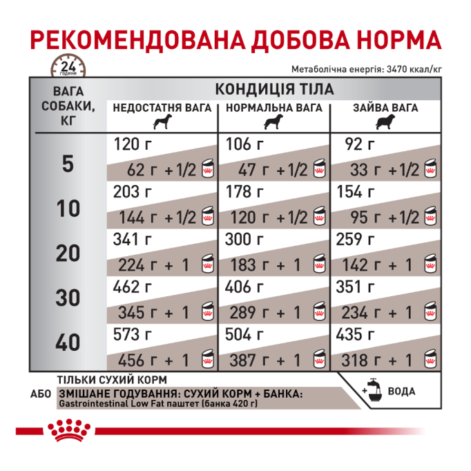 Royal Canin Gastrointestinal Low Fat Лікувальний сухий корм для дорослих собак при порушеннях травлення 6кг