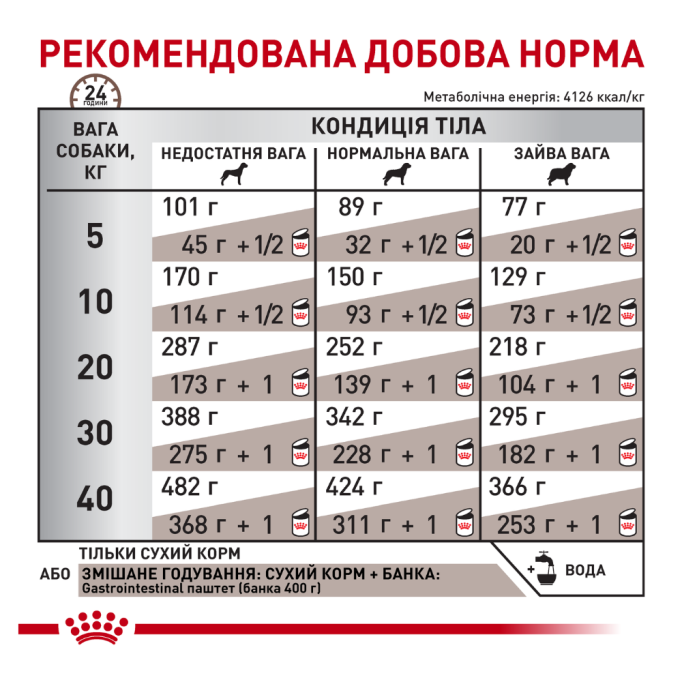 Royal Canin Gastrointestinal Лікувальний сухий корм для дорослих собак при гострих розладах ШКТ 15кг