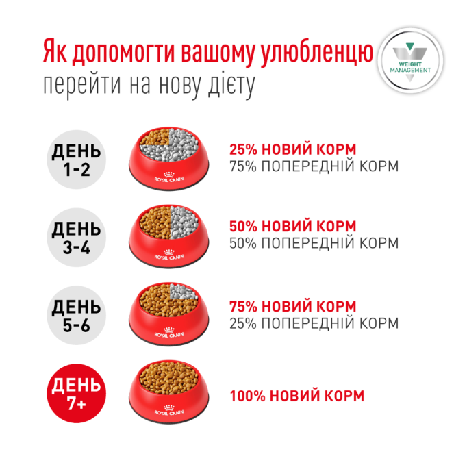 Royal Canin Glycobalance Dog Дієтичний сухий корм для контролю рівня глюкози при цукровому діабеті в дорослих собак 1,5кг