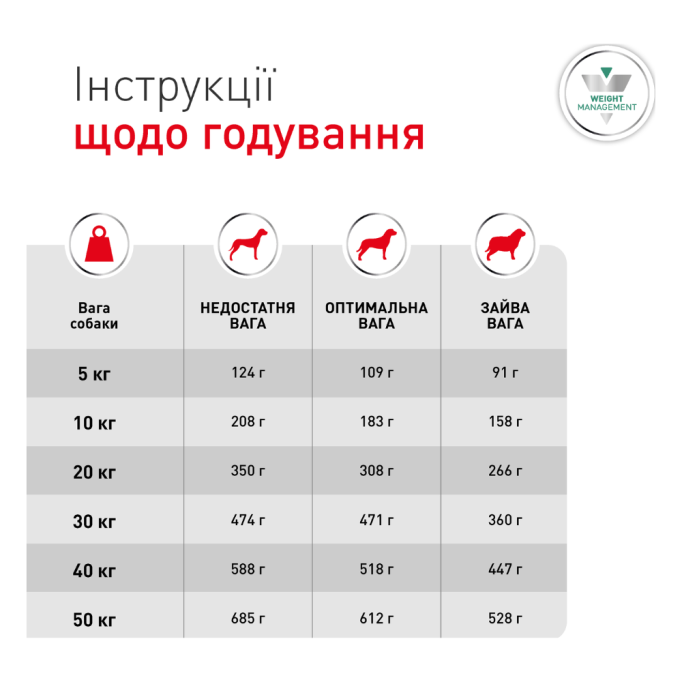 Royal Canin Glycobalance Dog Дієтичний сухий корм для контролю рівня глюкози при цукровому діабеті в дорослих собак 1,5кг