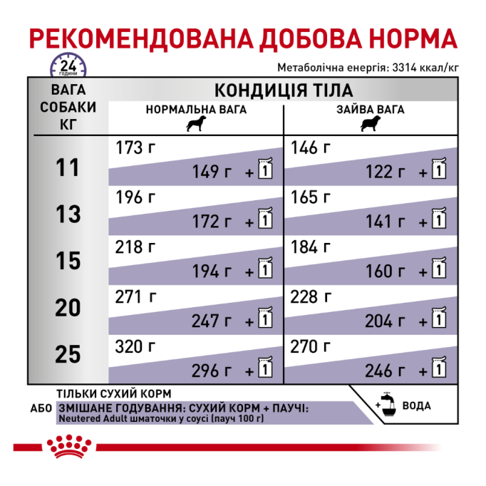 Royal Canin Neutered Adult Medium Dogs Дієтичний сухий корм для стерилізованих дорослих собак середніх порід 3,5кг