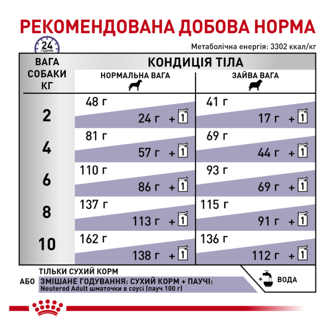 Royal Canin Neutered Adult Small Dog Дієтичний сухий корм для стерилізованих дорослих собак дрібних порід 1,5кг