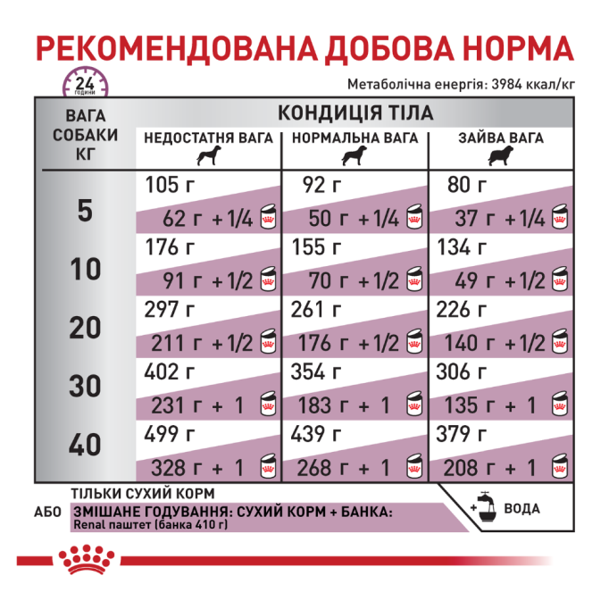 Royal Canin Renal Canine Дієтичний сухий корм для лікування ниркової недостатності у дорослих собак 2кг