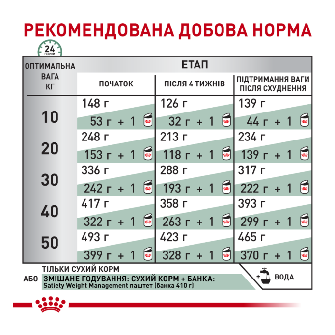 Royal Canin Satiety Weight Management Дієтичний сухий корм для дорослих собак з надмірною вагою 12кг