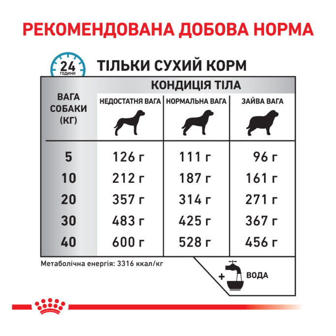 Royal Canin Sensitivity Control Дієтичний сухий корм для дорослих собак при захворюваннях алергічної природи на харчові продукти, а також при хронічному запаленні шлунково-кишкового тракту 1,5кг