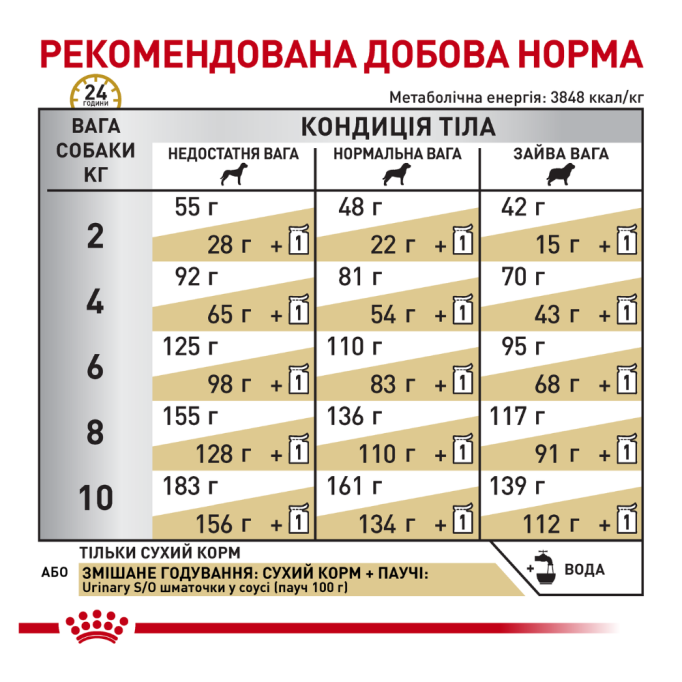 Royal Canin Urinary S/O Small Dog Дієтичний сухий корм для дорослих собак малих порід із захворюваннями сечовивідних шляхів 1,5кг