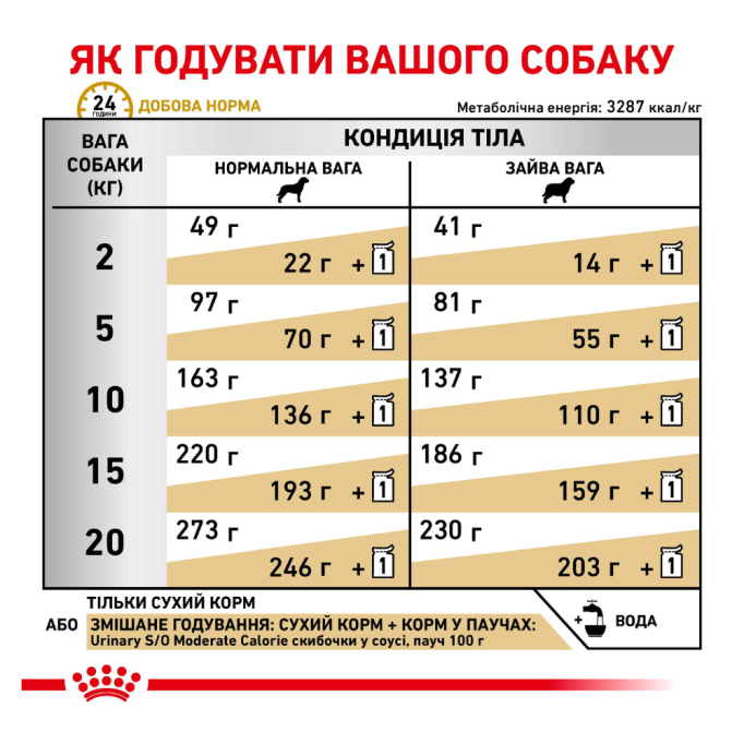 Royal Canin Urinary S/O Moderate Calorie Дієтичний сухий корм для дорослих собак при захворюваннях нижніх сечовивідних шляхів 1,5кг