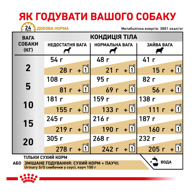Royal Canin Urinary S/O Дієтичний сухий корм для дорослих собак із захворюваннями сечокам’яної хвороби 13кг
