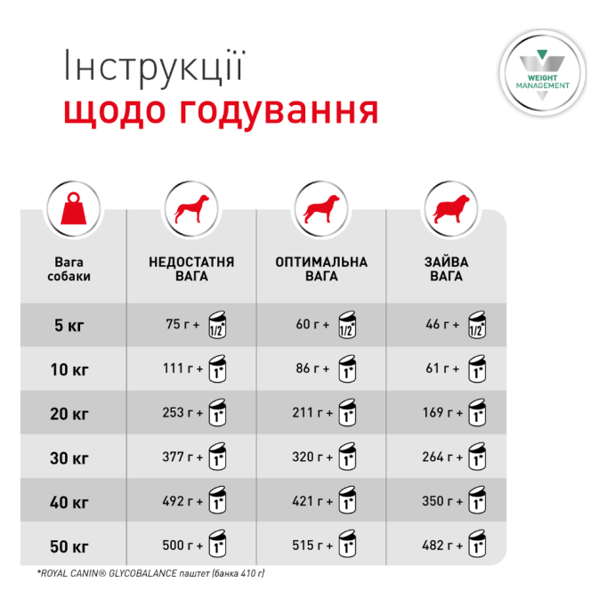 Royal Canin Glycobalance Low Carbohydrate Дієтичний вологий корм для дорослих собак для контролю рівня глюкози при цукровому діабеті (паштет) 410г