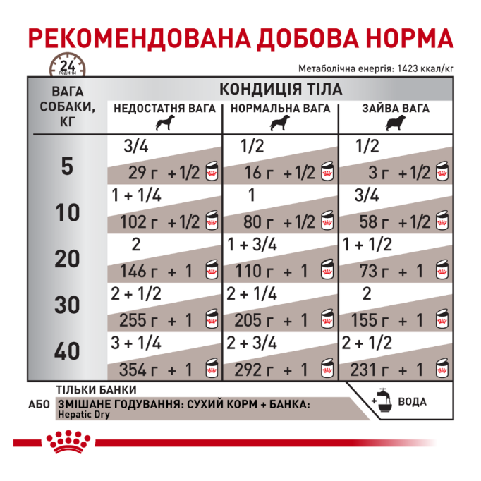 Royal Canin Hepatic Лікувальний вологий корм для дорослих собак при захворюваннях печінки (паштет) 420г