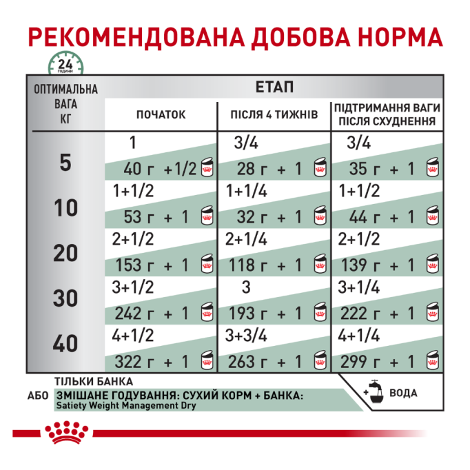 Royal Canin Satiety Weight Management Дієтичний вологий корм для дорослих собак, які страждають від зайвої ваги (паштет) 410г