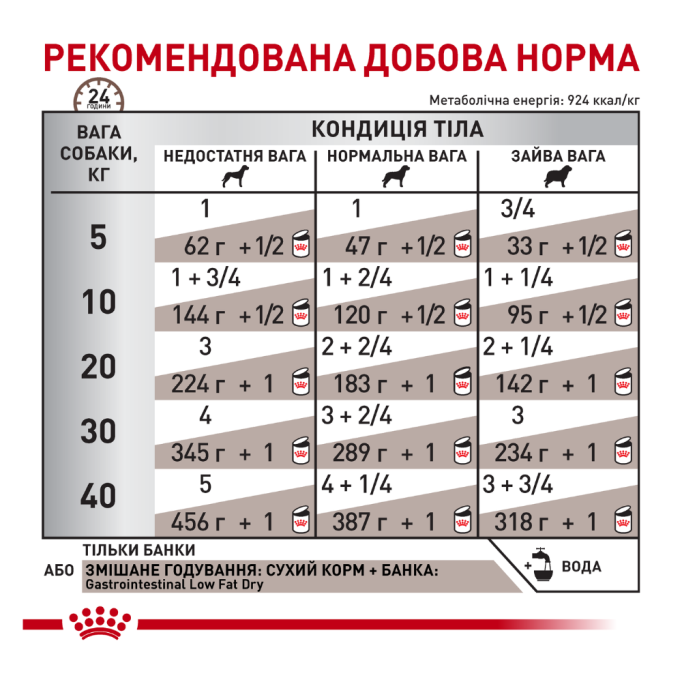 Royal Canin Gastrointestinal Low Fat Дієтичний вологий корм для дорослих собак при порушеннях травлення (паштет) 420г