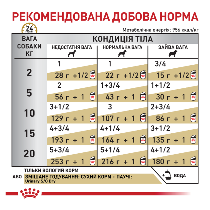 Royal Canin Urinary S/O Дієтичний вологий корм для дорослих собак при захворюваннях сечовивідних шляхів (паштет) 410г