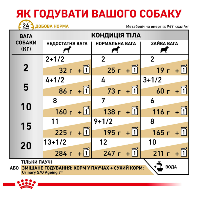 Royal Canin Urinary S/O Ageing 7+ Pouches Вологий корм для дорослих собак віком старше 7 років при захворюваннях сечовивідних шляхів (паштет) 85г 12шт