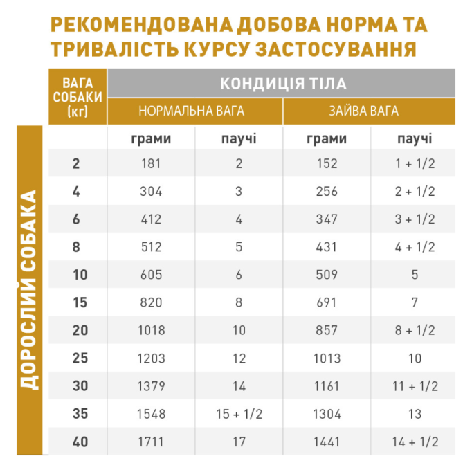 Royal Canin Urinary S/O Moderate Calorie Pouches Вологий корм для дорослих собак при захворюваннях сечовивідних шляхів і схильністю до набору зайвої ваги (в соусі) 100г 12шт