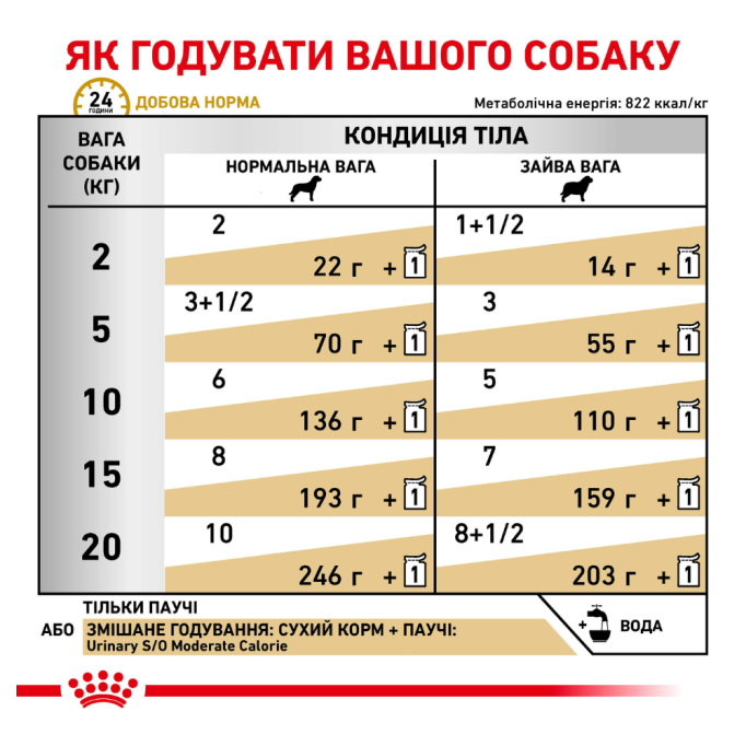 Royal Canin Urinary S/O Moderate Calorie Pouches Вологий корм для дорослих собак при захворюваннях сечовивідних шляхів і схильністю до набору зайвої ваги (в соусі) 100г 12шт