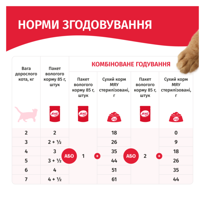 Мяу Вологий корм з індичкою для дорослих стерилізованих котів (в соусі) 85г 26шт