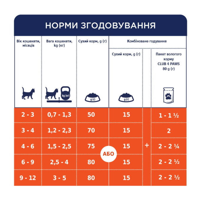 Club 4 Paws Kittens Chicken  Сухий корм з куркою для кошенят 14кг