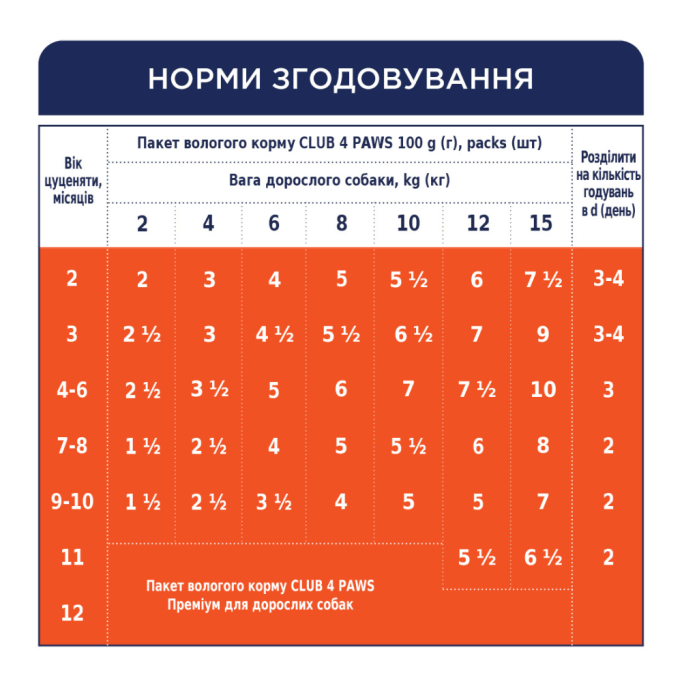 Club 4 Paws Puppies All Breeds with Turkey in gravy Вологий корм з індичкою для цуценят (в соусі) 100г 24шт