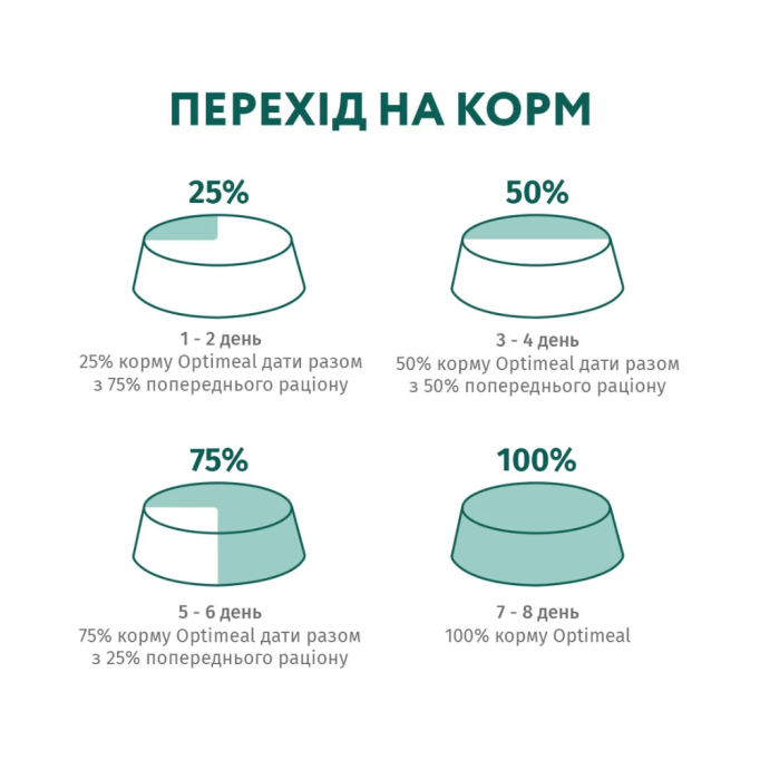 Optimeal Kitten Chicken Сухий корм з куркою для кошенят 4кг