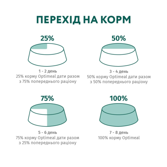 Optimeal Adult Dogs Maxi Chicken Сухий корм з куркою для дорослих собак великих порід 4кг