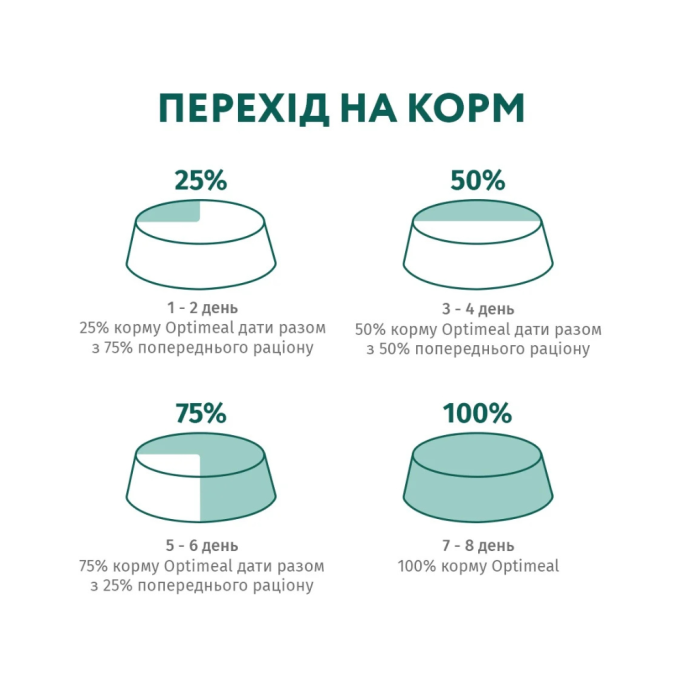Optimeal Adult Dogs Medium Сухий корм з індичкою для дорослих собак середніх порід 1,5кг