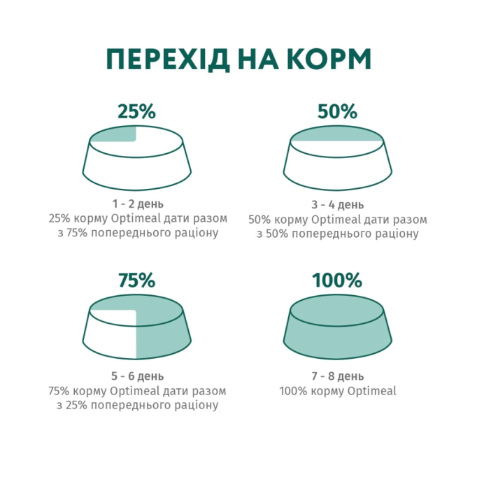 Optimeal Puppies All Breeds Сухий корм з індичкою для цуценят усіх порід 4кг