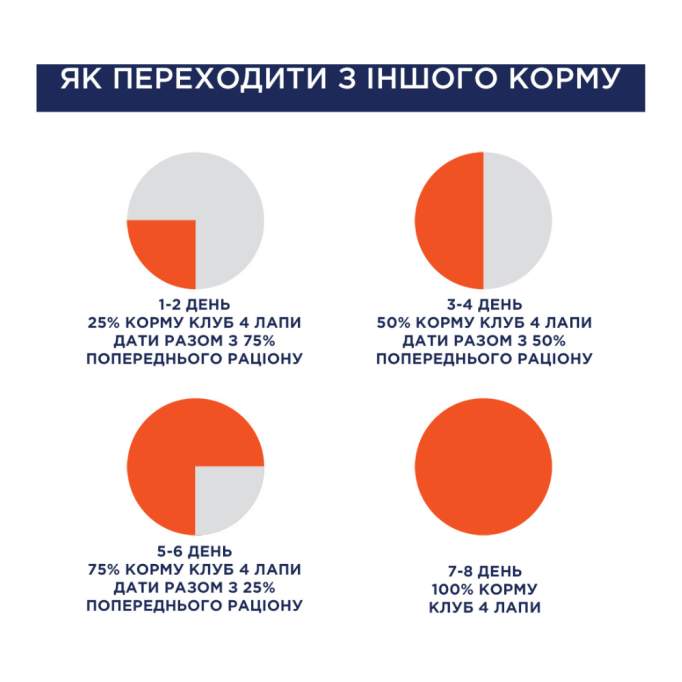 Club 4 Paws Вологий корм для кошенят з куркою (в соусі) 80г 24шт