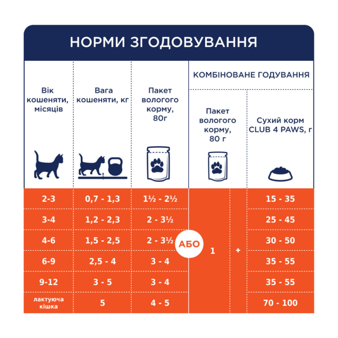 Club 4 Paws Вологий корм для кошенят з куркою (в соусі) 80г 24шт
